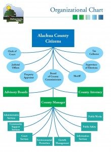 Alachua-County-Organizational-Chart-219x300