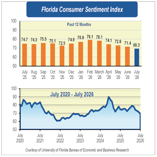 BRNCF - Florida - Consumer - Sentiment - Index